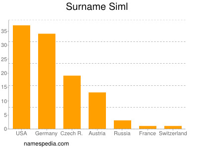 Familiennamen Siml