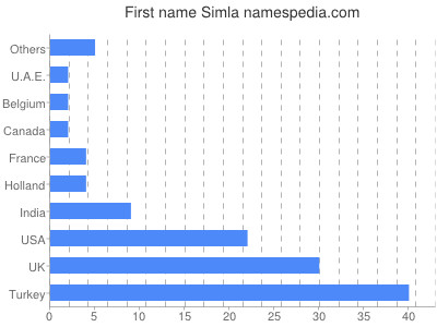 Vornamen Simla