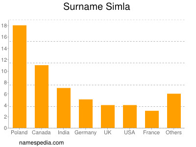 nom Simla