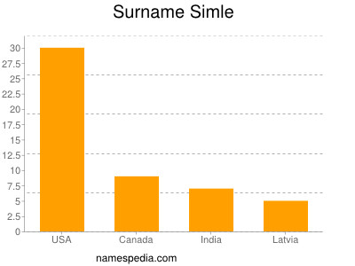 Familiennamen Simle