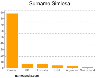 Familiennamen Simlesa