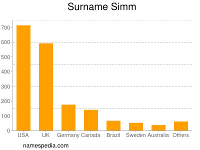 nom Simm