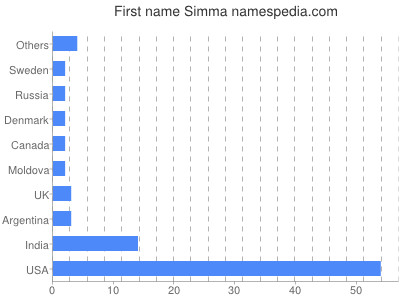 Given name Simma