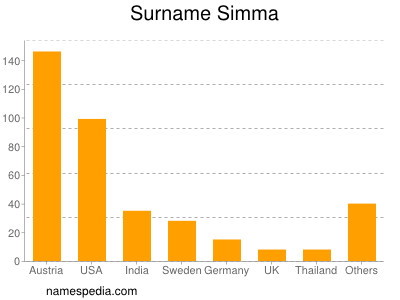 Familiennamen Simma