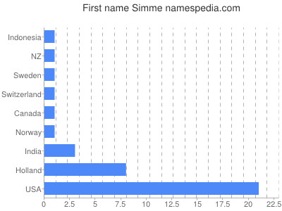 prenom Simme