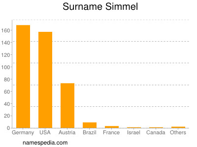 Familiennamen Simmel