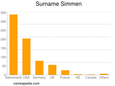 Familiennamen Simmen