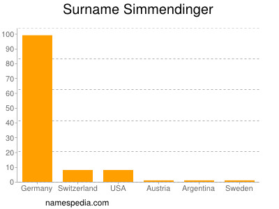 Surname Simmendinger