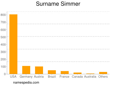 Familiennamen Simmer