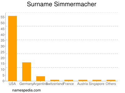 nom Simmermacher