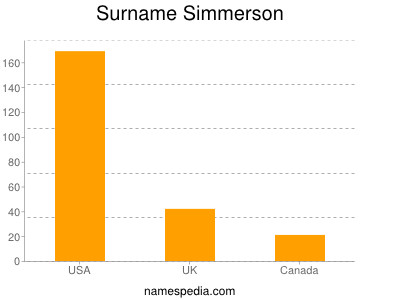 nom Simmerson