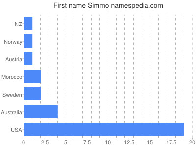 prenom Simmo