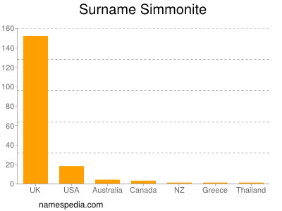 nom Simmonite