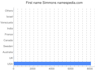 prenom Simmons