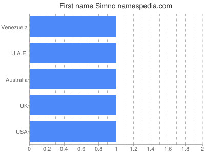 Vornamen Simno