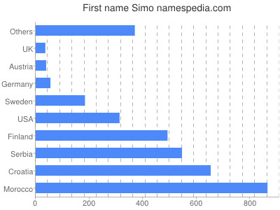 Vornamen Simo