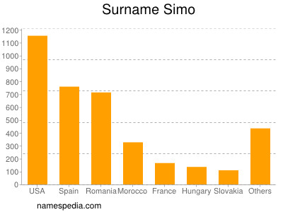 Familiennamen Simo