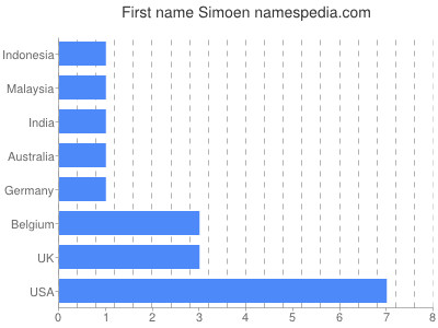 Vornamen Simoen