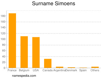 Familiennamen Simoens