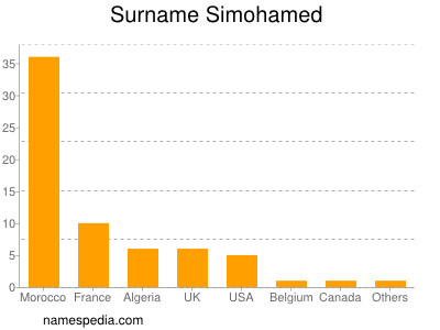 Familiennamen Simohamed
