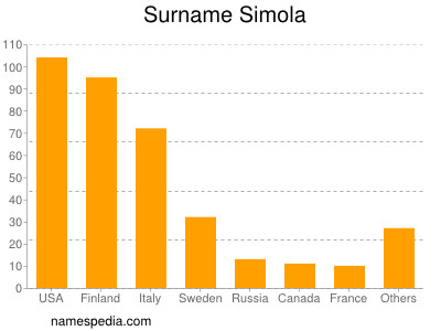 Surname Simola