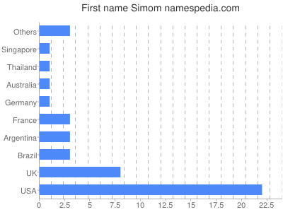 Vornamen Simom