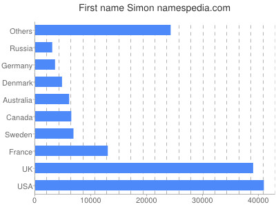 Vornamen Simon