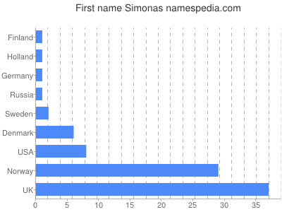 prenom Simonas