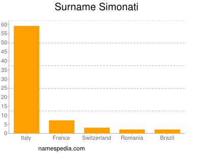 Familiennamen Simonati