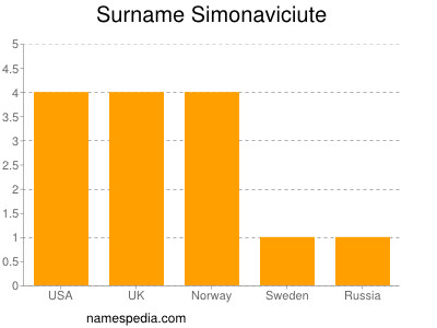 Familiennamen Simonaviciute