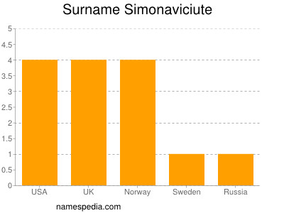 nom Simonaviciute