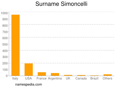 Surname Simoncelli