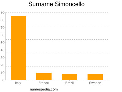 Familiennamen Simoncello