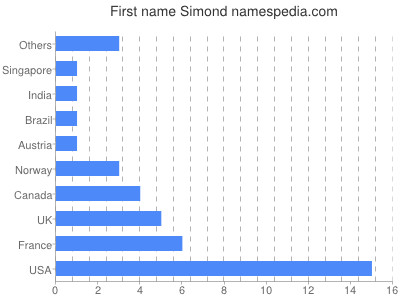 Vornamen Simond