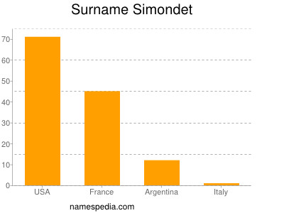 Surname Simondet