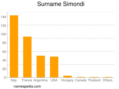 Familiennamen Simondi