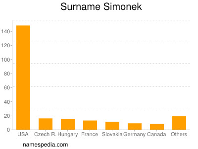 Surname Simonek