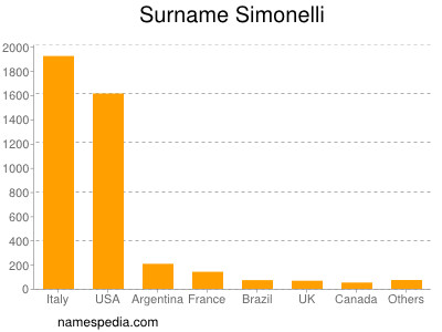 Familiennamen Simonelli