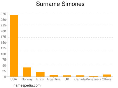 nom Simones