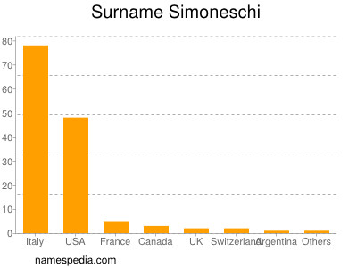Familiennamen Simoneschi
