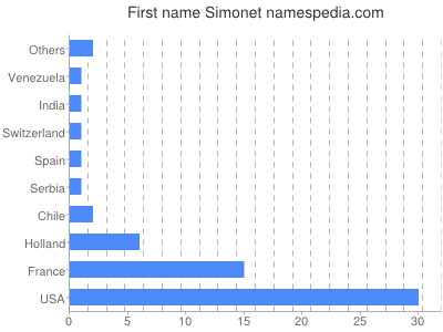 Given name Simonet