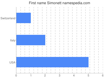 Vornamen Simonett
