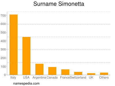 Familiennamen Simonetta