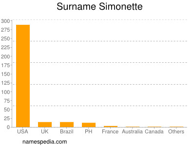Familiennamen Simonette
