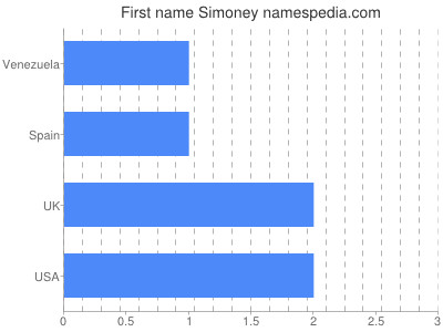 Vornamen Simoney