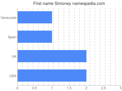 prenom Simoney