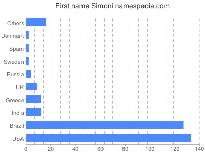 prenom Simoni