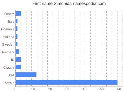 prenom Simonida