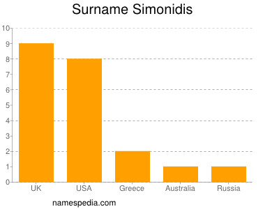 Familiennamen Simonidis
