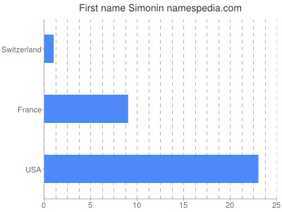 Given name Simonin